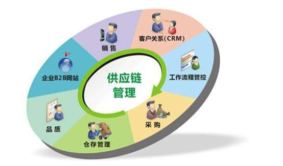 供應鏈管理在互聯網銷售中的核心作用