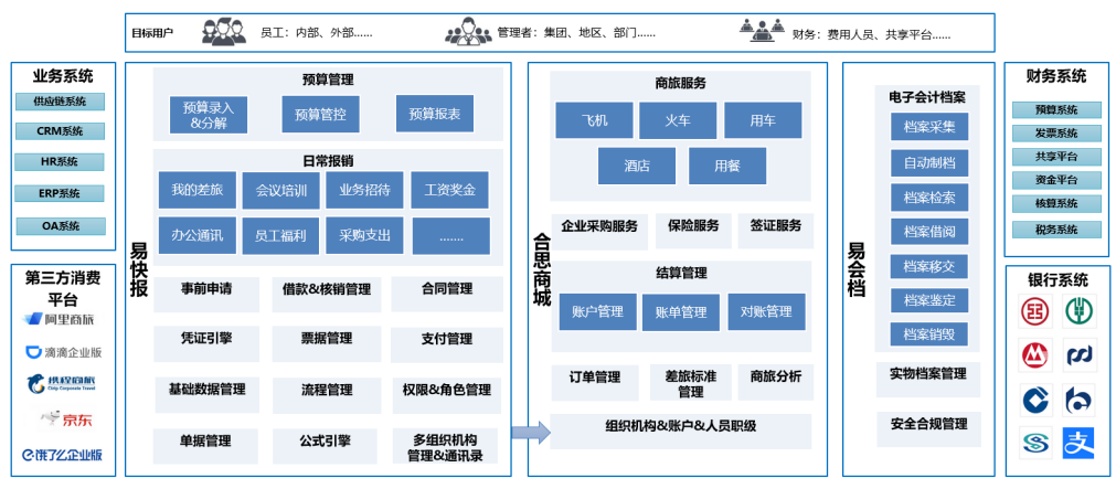 費控產品之易快報洞察解析 互聯網銷售場景下的降本增效利器