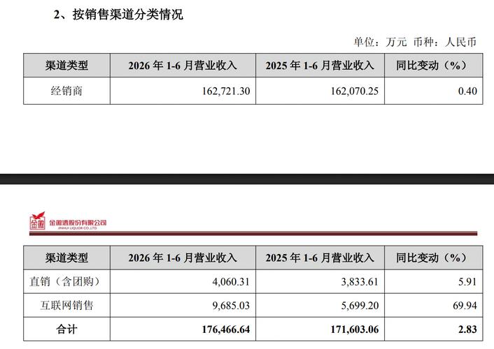 金徽酒上半年凈利下滑28% 傳統渠道承壓，互聯網銷售逆勢增長68%的啟示